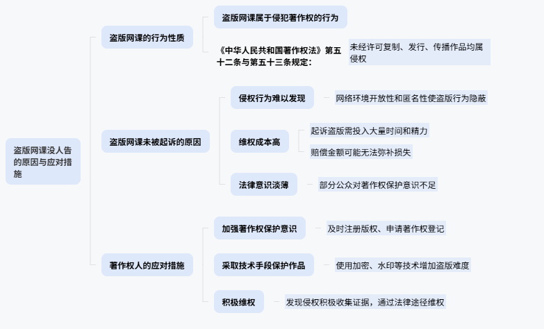 为什么盗版网课没人告?(1) 为什么盗版软件,盗版网课没有人告?(1)